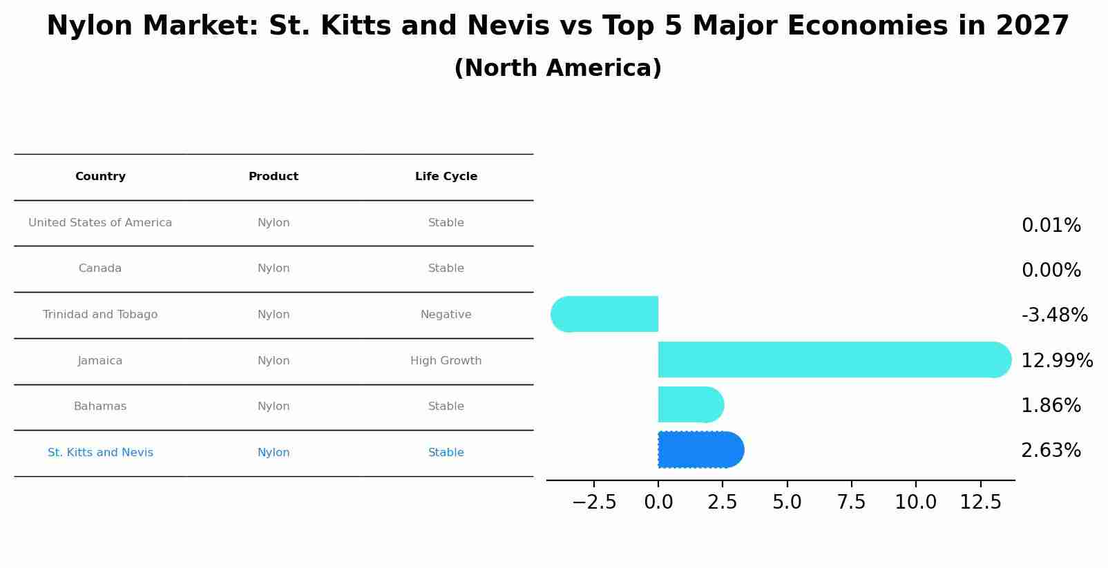 Nylon Market: St. Kitts and Nevis vs Top 5 Major Economies in 2027 (North America)